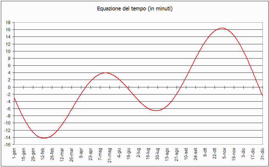 Equazione del tempo